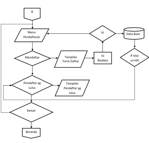 Gambar 5 Flowchart Menu Pendaftaran 