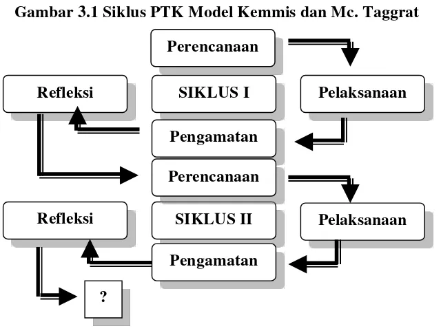Gambar 3.1 Siklus PTK Model Kemmis dan Mc. Taggrat