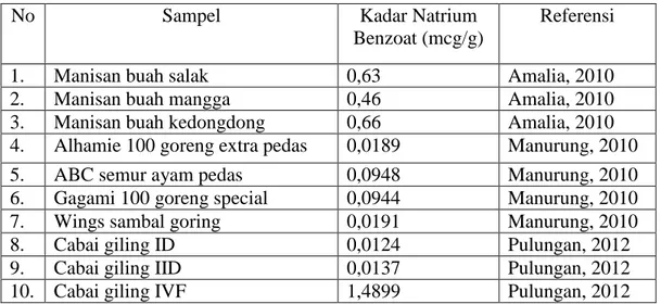 Tabel 4. Hasil Analisis Kadar Natrium Benzoat pada Berbagai Sampel 