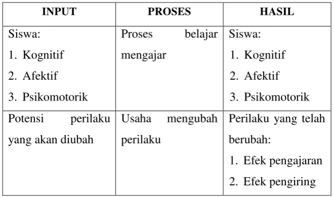 Tabel 2.1 Domain Hasil Belajar 