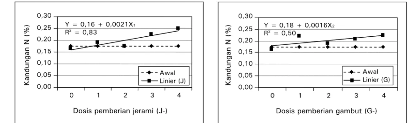 Figure 3.  Regression between C-organic content and paddy straw compost and peat  application  Y = 1,456 + 0,015X 1R2 = 0,85  0,00,51,01,52,02,53,0012 3 4