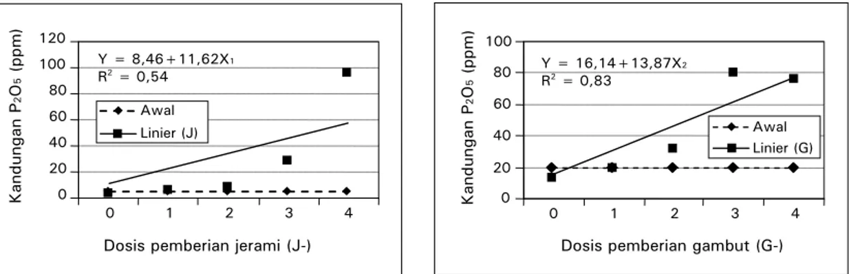 Gambar 5.  Regresi hubungan antara kandungan P 2 O 5  tanah dan takaran pemberian kompos  jerami dan gambut 