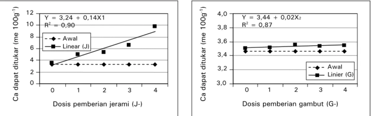 Gambar 7.  Regresi hubungan antara kandungan Ca tanah dan takaran pemberian bahan  amelioran jerami dan gambut 