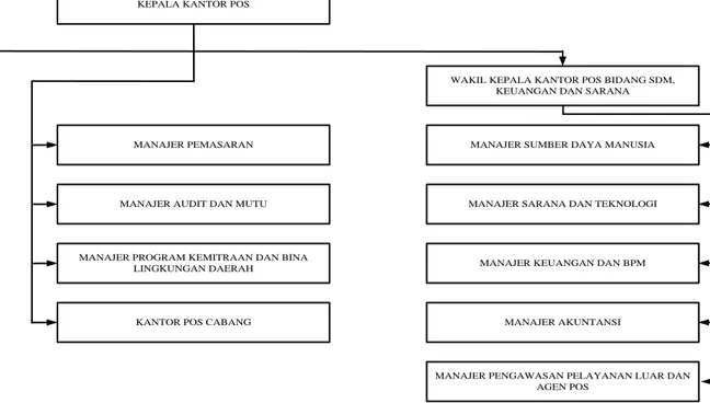 Gambar 2.2.  Struktur Organisasi PT. Pos Indonesia   Sumber : PT.Pos Indonesai (Persero) Medan   