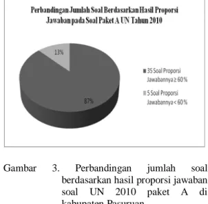 Gambar  2.  Perbandingan  jumlah  soal  berdasarkan hasil proporsi jawaban  soal  UN  2009  di  kabupaten  Pasuruan 