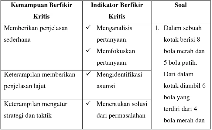 Tabel 3.1 Indikator Kemampuan Berfikir Kritis (IKBK) 