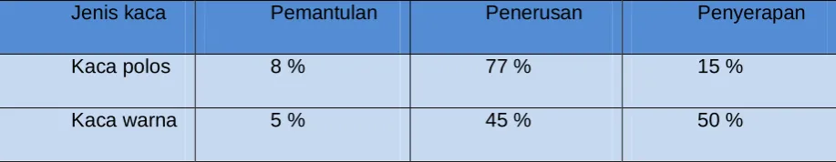 Tabel.posisi peneduh dan jenis pelindung. 