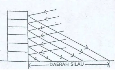 Gambar. panjang daerah silau 