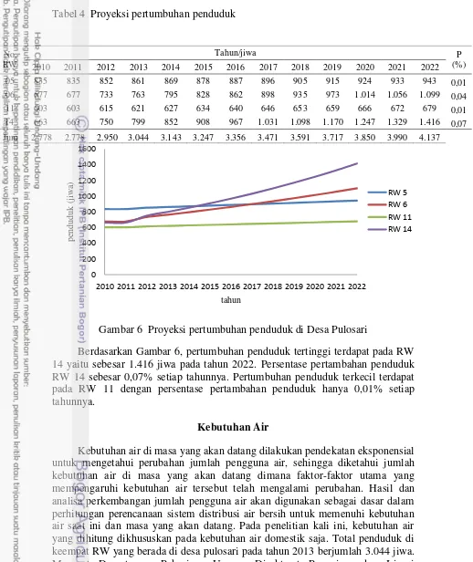 Tabel 4  Proyeksi pertumbuhan penduduk 