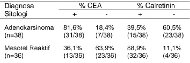 Tabel  1.  Distribusi  efusi  pleura  menurut  diagnosis  klinik dengan diagnosis sitologi adenokarsinoma