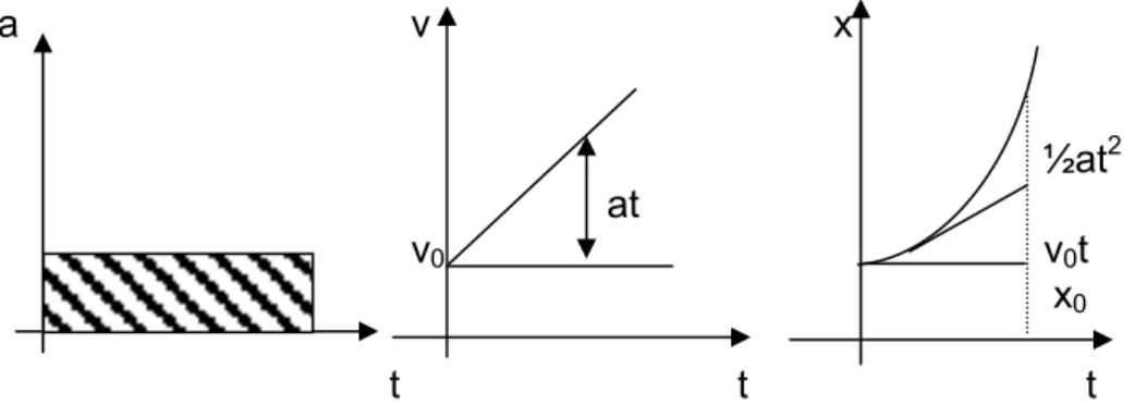 Gambar 3-6 : Kinematika percepatan tetap dalam integrasi grafis. 
