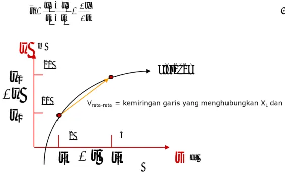 Gambar 3.2 : Kecepatan rata-rata suatu partikel sebagai slope x fungsi t. 