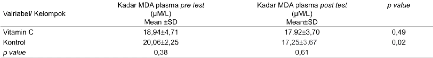 Tabel 3. Deskripsi rerata kadar MDA plasma pre test, rerata kadar MDA plasma post test