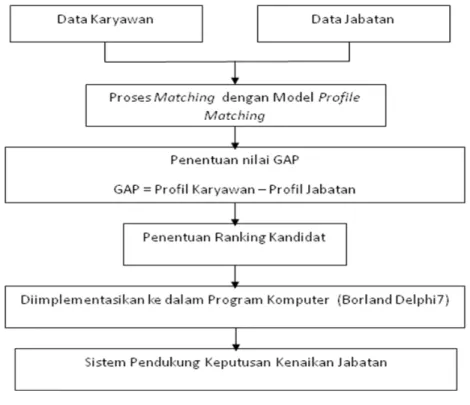 Gambar 2.4 Konsep Sistem Pendukung Keputusan Kenaikan Jabatan  Menggunakan Model Profile Matching 
