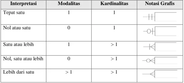Tabel 2.1 Notasi Kardinalitas dan Modalitas 