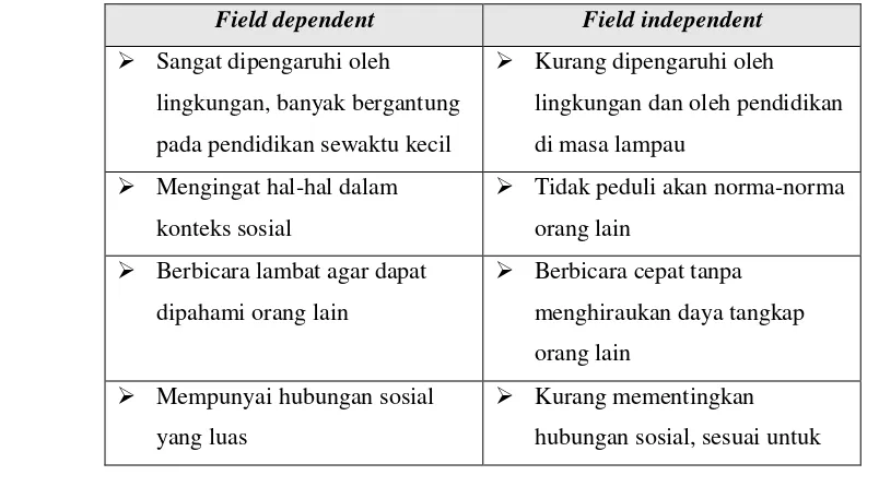 Tabel 2.3 Perbandingan Gaya Kognitif Field dependent (FD) dan 