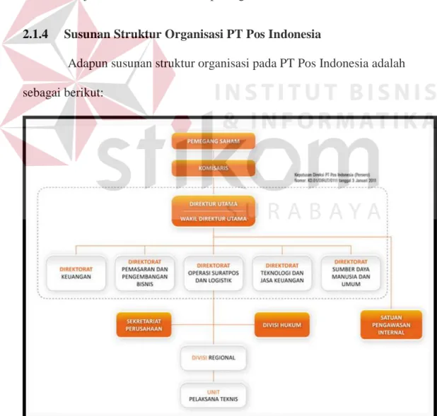 Gambar 2. 1 Struktur Organisasi PT Pos Indonesia 