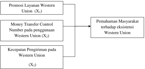 Gambar   2.1 Kerangka Konseptual   2.3 Hipotesis 