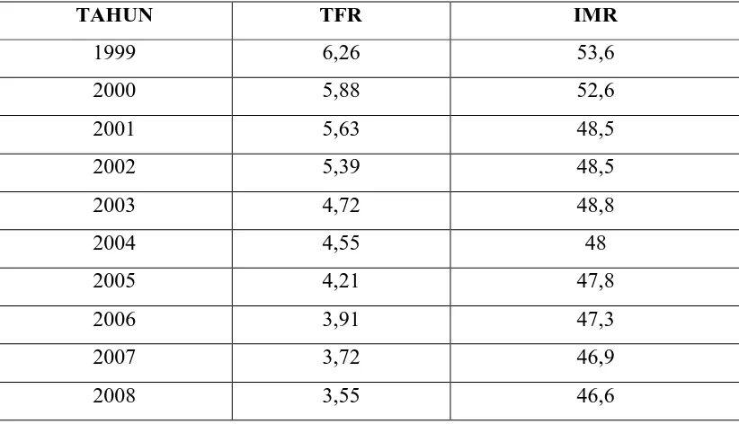 Tabel 4.1 Banyaknya TFR dan IMR pada periode tahun 1999 – 2008 di 