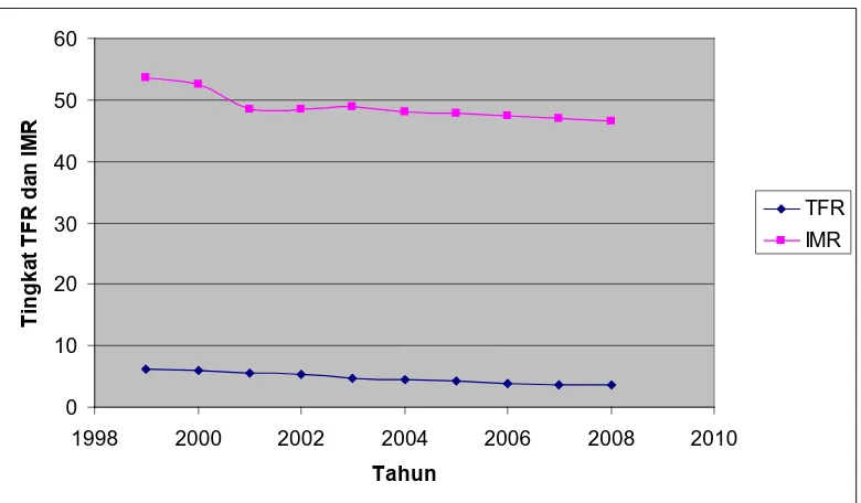 Gambar 4.1 Banyaknya TFR dan IMR Periode Tahun 1999 – 2008 di 