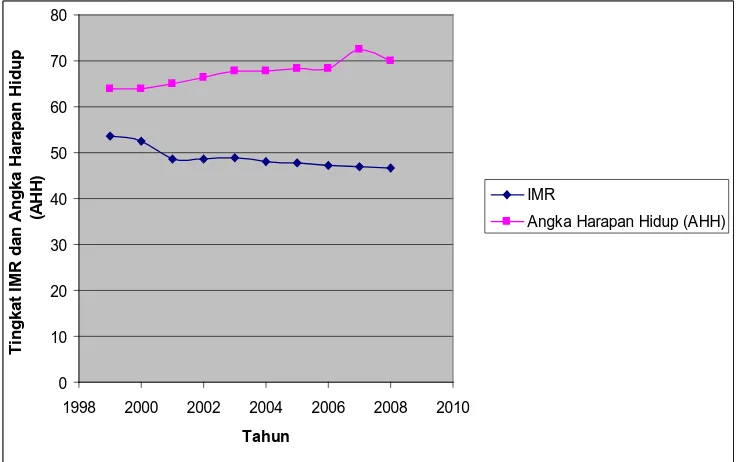 Gambar 4.4 Tingkat Infant Mortality Rate (IMR) tahun 1999 s/d 2008 