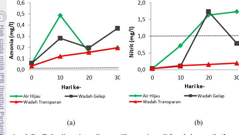 Tabel 3 Kualitas air media pemeliharaan juvenil ikan kakap putih setelah 