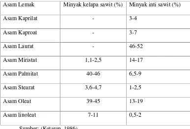 Tabel 1. Komposisi asam lemak minyak kelapa sawit dan minyak inti kelapa