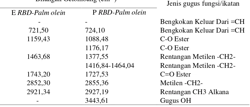 Tabel 4.4. Nilai bilangan gelombang spektrum FT-IR Epoksidasi RBD-Palmolein dan Poliol RBD-Palm olein