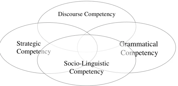 Figure 2: Canale’s Communicative Competence  