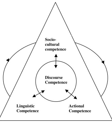 Figure 3: Celce-Murcia et al.’s Communicative Competence 