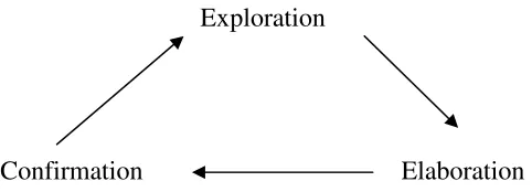 Figure 10: Learning Stages in Inquiry-based Instruction 