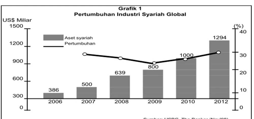 Tabel I.1   US$ Miliar 1500 (%) 40 Aset syariah 1294 1200 Pertumbuhan 1000 30 900 800 639 20 600 500 386 10 300 2006 2007 2008 2009 2010 2012 0 0