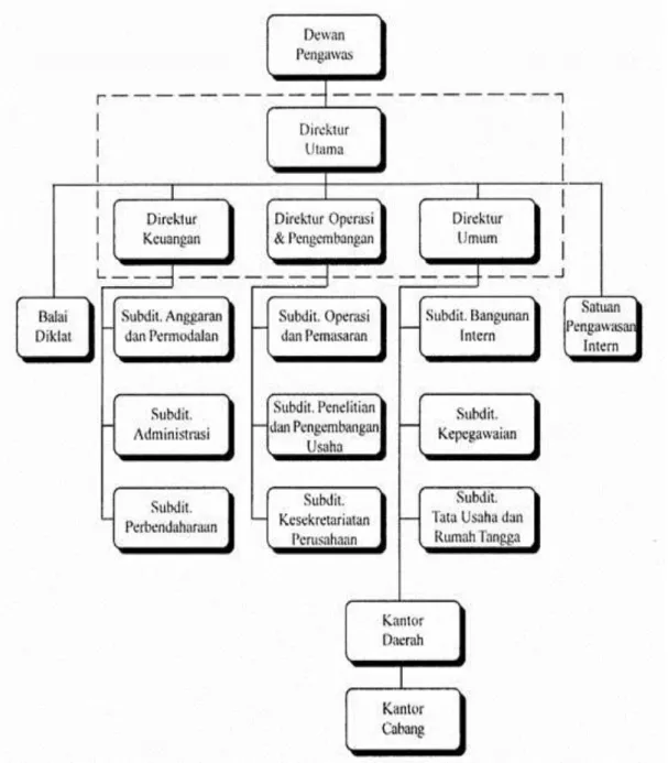 Gambar 2.3 Struktur Organisasi Perum Pegadaian 