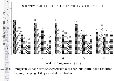 Gambar 7  Pengaruh kitosan terhadap perkembangan populasi A. craccivora 