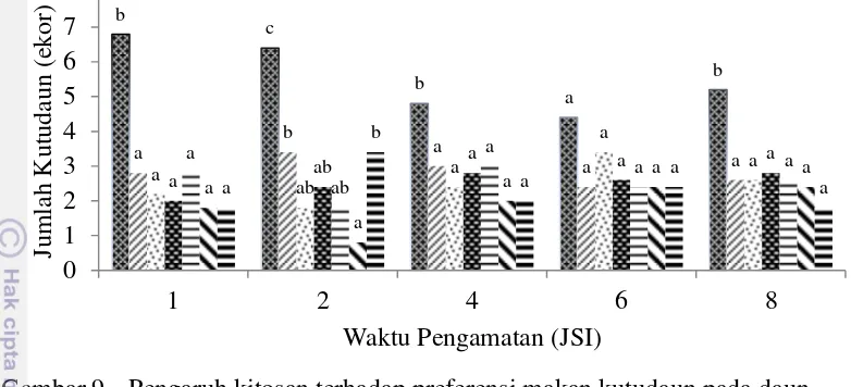 Gambar 9   Pengaruh kitosan terhadap preferensi makan kutudaun pada daun  