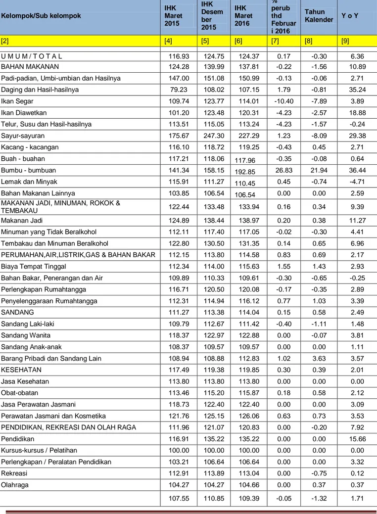 Tabel 3 : INDEKS HARGA KONSUMEN 82 KOTA DI INDONESIA (2012=100)  SERTA PERSENTASE PERUBAHANNYA 