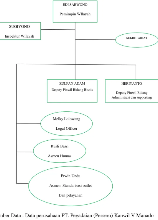 Gambar 1.1 Struktur Organisasi  
