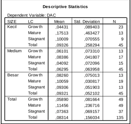 Tabel  4.4.  menyajikan  hasil  statistik  deskriptif  yang  terdiri  dari  nilai  rata-rata,  nilai deviasi standar dan jumlah sampel untuk seluruh variabel yang digunakan dalam  penelitian ini