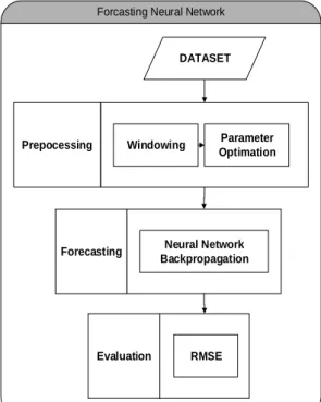 Gambar 3.2. Proposed Method for Neural  Network Backpropagation 