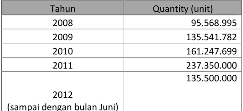Tabel 1.1 Data Impor LHE di Indonesia Tahun 2008 - 2012