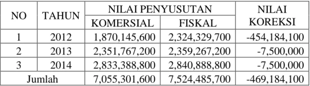 Tabel 8  Koreksi fiskal 