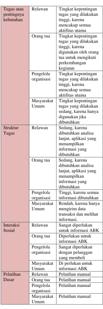 Tabel  1  berikut  ini  adalah  hasil  analisis  tentang  informasi  apa  saja  yang  dibutuhkan  oleh  pengguna  dalam pekerjaan/ tugas/ kebutuhan meliputi: 