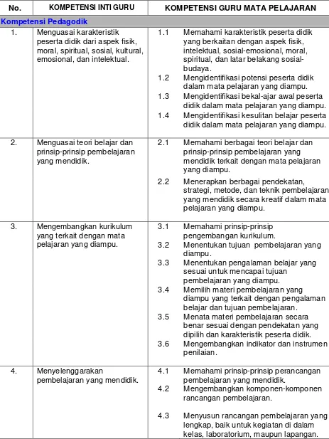 Tabel 3 Standar Kompetensi Guru Mata Pelajaran di SD/MI, SMP/MTs,  