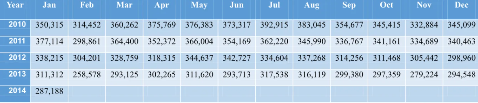 Tabel 1.2. Jumlah Impor Minyak Mentah dan Petroleum Amerika  Serikat sejak tahun 2010 hingga awal tahun 2014 