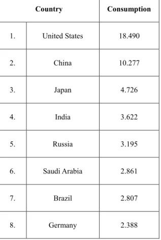 Tabel 1.4. Daftar Negara-negara Utama Pengguna Minyak Terbesar di Dunia  pada tahun 2012 Sumber: U.S