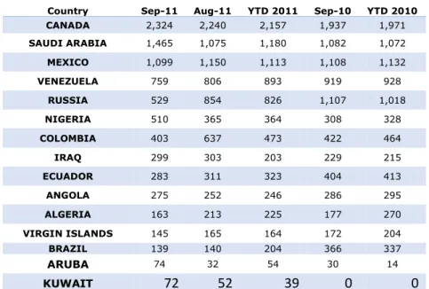 Tabel 1.5. Daftar Negara Pengimpor Utama Minyak Mentah kepada  Amerika Serikat (data dirilis pada 29 November 2011) 