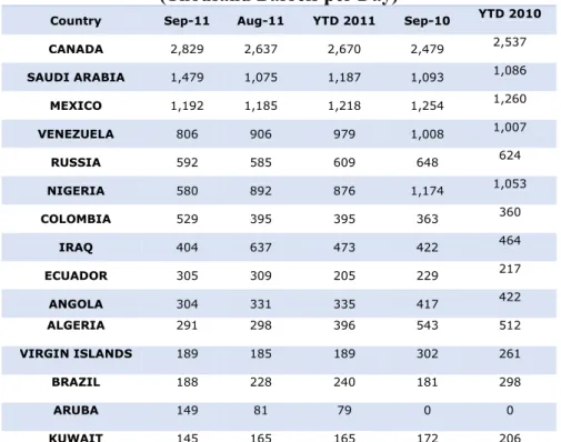 Tabel 1.6. Daftar Negara Pengimpor Utama Petroleum kepada Amerika Serikat (data  dirilis pada 29 November 2011) 