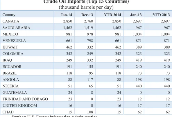 Tabel 1.7. Daftar Negara Pengimpor Utama Minyak Mentah kepada  Amerika Serikat (data dirilis pada Januari 2014) 