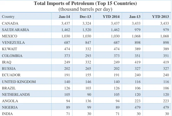 Tabel 1.8. Daftar Negara Pengimpor Utama Petroleum kepada Amerika  Serikat (data dirilis pada Januari 2014) 