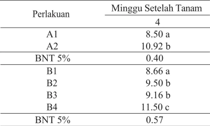 Tabel  1  menunjukkan  pada  perlakuan  tanpa  pemangkasan/kontrol  (B4)  pada  4  minggu  setelah  tanam  (MST)  memiliki  nilai  tertinggi  sebesar  11.50  yang  berbeda  nyata  dengan  seluruh  perlakuan  pemangkasan  batang  tanaman  tembakau